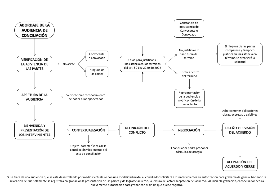 audiencias de conciliacion
