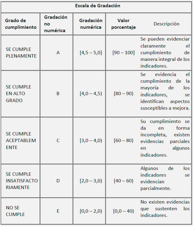 Etapa 3 Acreditacion USTA Tunja gradacion