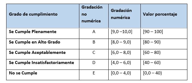 Escala de gradacion