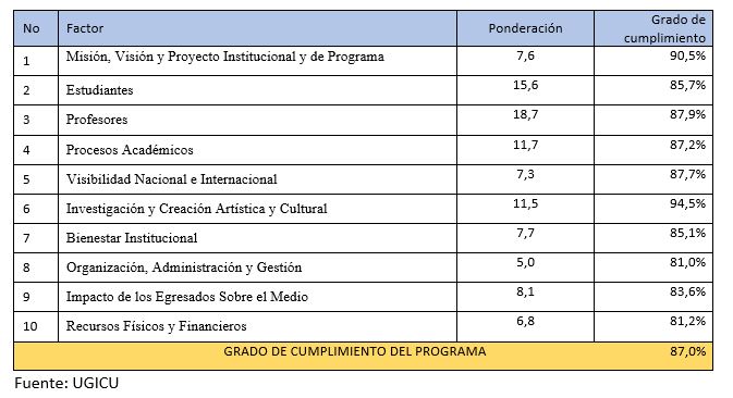 Resultado cumplimiento por factores