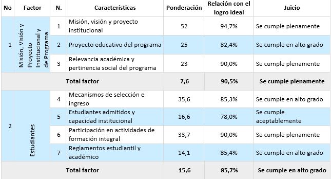 Resultados consolidados autoevaluacion 1