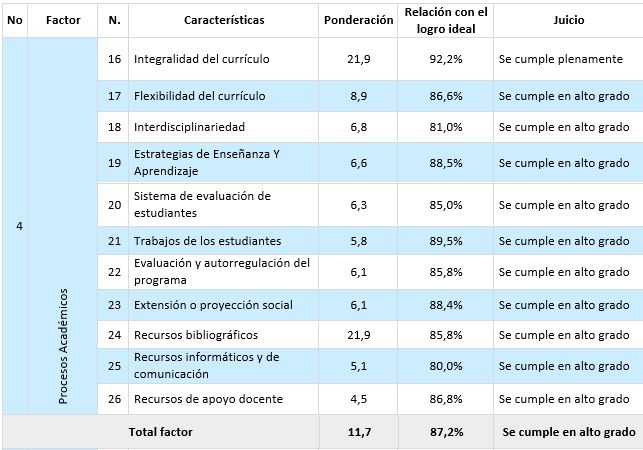 Resultados consolidados autoevaluacion 3