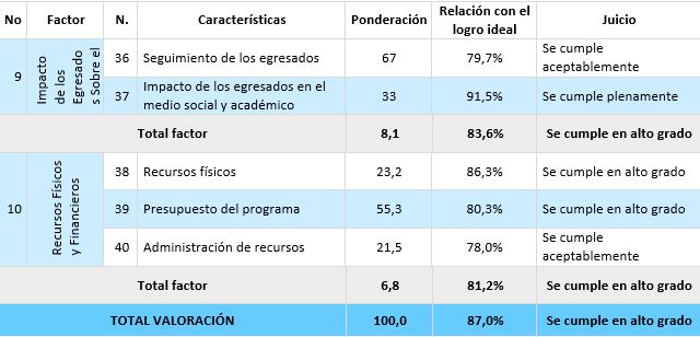 Resultados consolidados autoevaluacion 5