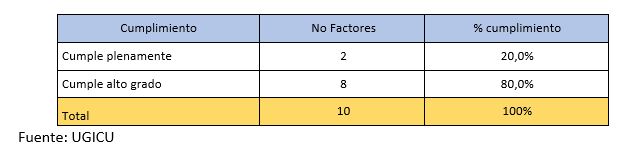 cumplimiento por factores