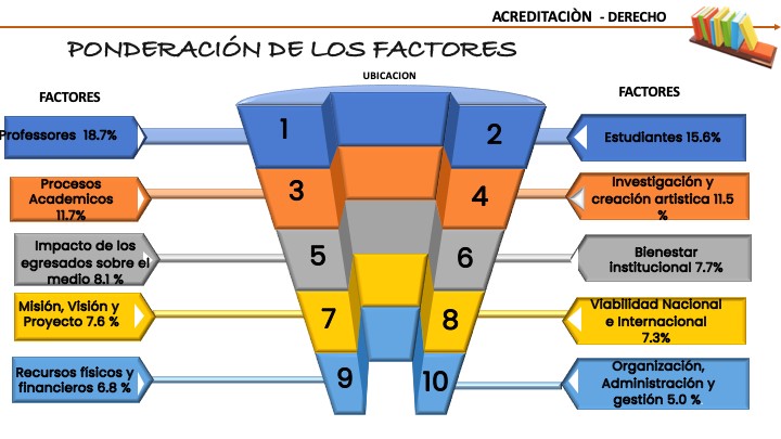 ponderacion de los factores