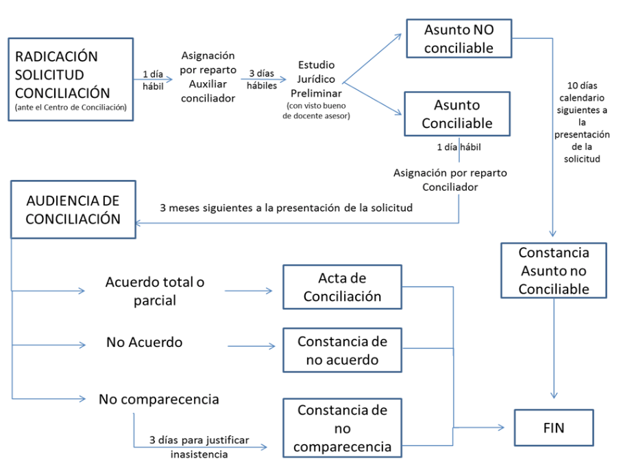 Redicacion centro de conciliacion USTA