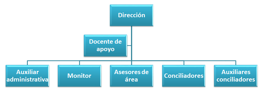 Organigrama centro de conciliacion 2020 nov