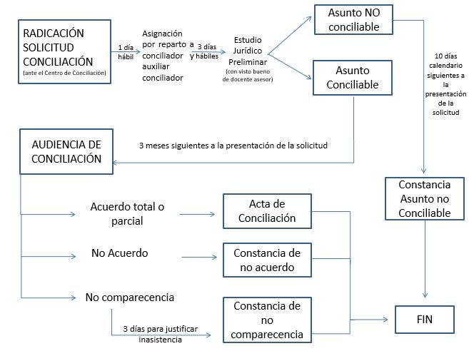 Ruta atencion centro de conciliacion presencial