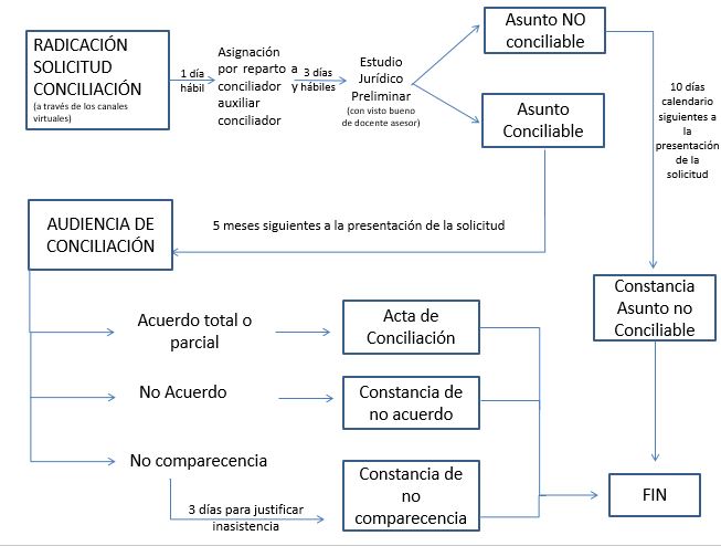 Ruta atencion centro de conciliacion virtual