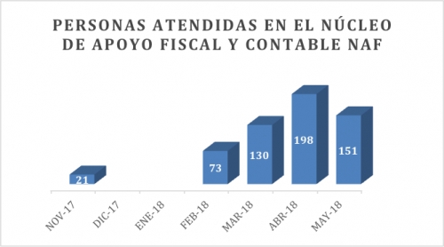 El Consultorio Contable y Fiscal NAF de la USTA, logra posicionarse en Tunja